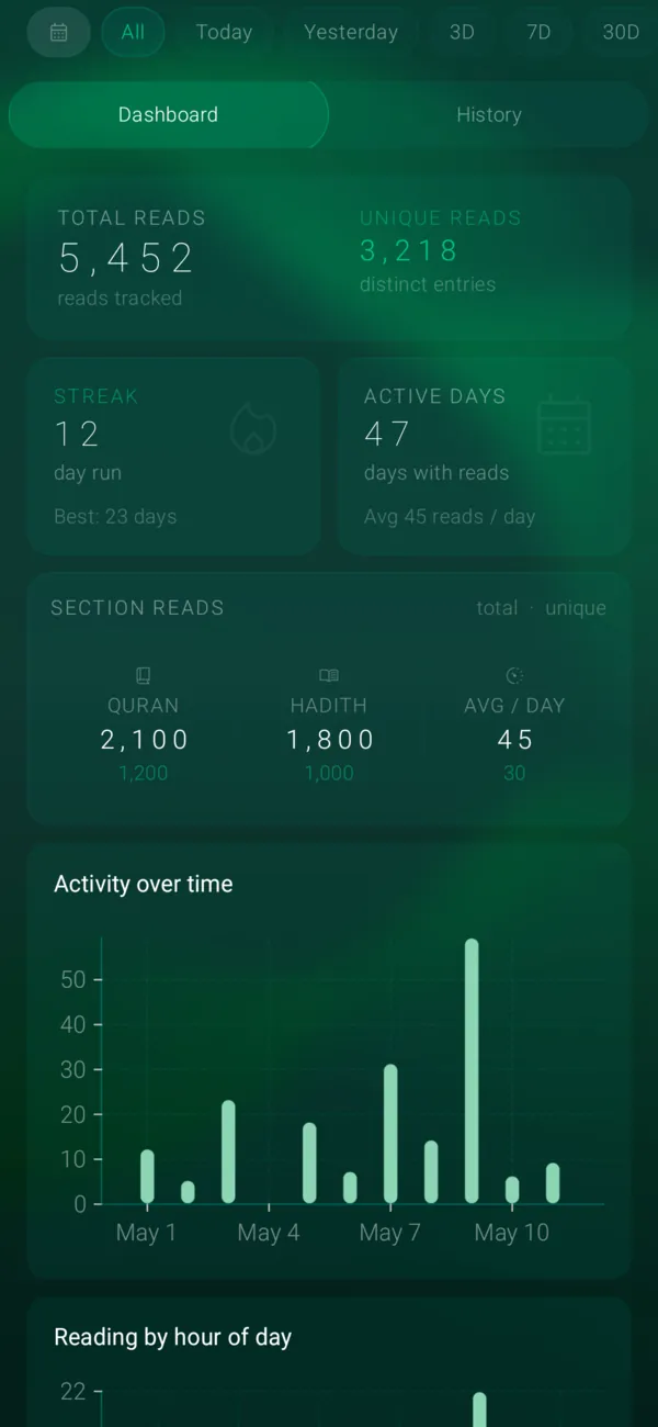Reading insights — Streaks, active days and reads by hour across Quran and Hadith.